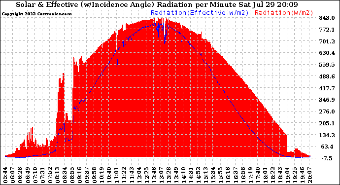 Solar PV/Inverter Performance Solar Radiation & Effective Solar Radiation per Minute