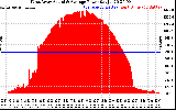 Solar PV/Inverter Performance West Array Actual & Average Power Output