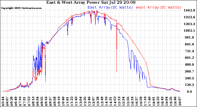 Solar PV/Inverter Performance Photovoltaic Panel Power Output