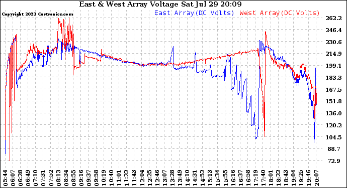 Solar PV/Inverter Performance Photovoltaic Panel Voltage Output