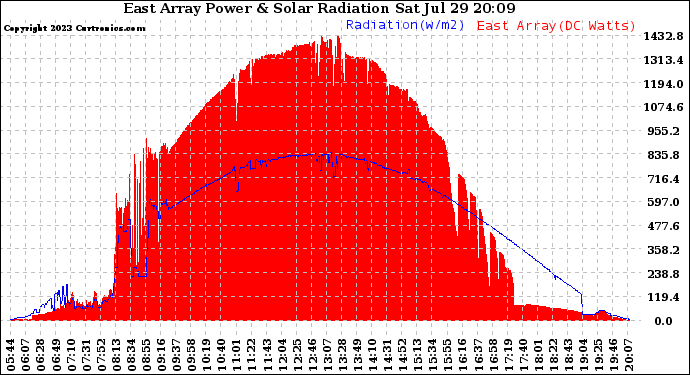 Solar PV/Inverter Performance East Array Power Output & Solar Radiation