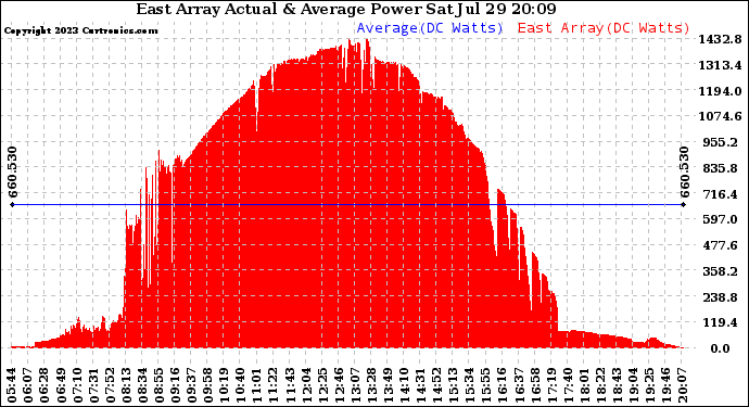 Solar PV/Inverter Performance East Array Actual & Average Power Output