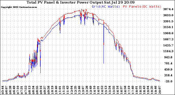 Solar PV/Inverter Performance PV Panel Power Output & Inverter Power Output