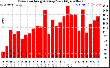 Solar PV/Inverter Performance Weekly Solar Energy Production Value