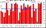 Solar PV/Inverter Performance Daily Solar Energy Production