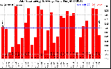 Solar PV/Inverter Performance Daily Solar Energy Production Value