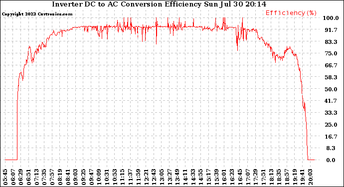 Solar PV/Inverter Performance Inverter DC to AC Conversion Efficiency