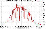 Solar PV/Inverter Performance Daily Energy Production Per Minute