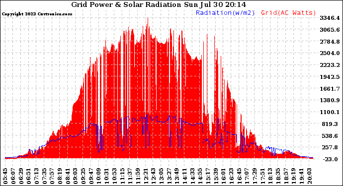 Solar PV/Inverter Performance Grid Power & Solar Radiation