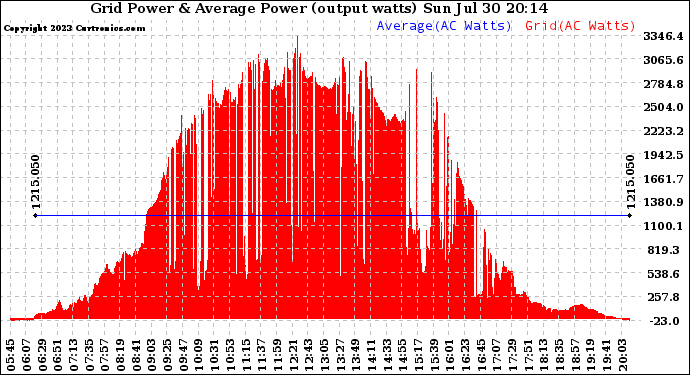 Solar PV/Inverter Performance Inverter Power Output