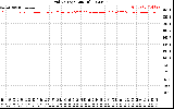 Solar PV/Inverter Performance Grid Voltage