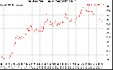 Solar PV/Inverter Performance Outdoor Temperature