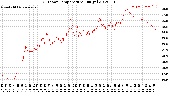 Solar PV/Inverter Performance Outdoor Temperature