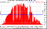 Solar PV/Inverter Performance Solar Radiation & Day Average per Minute