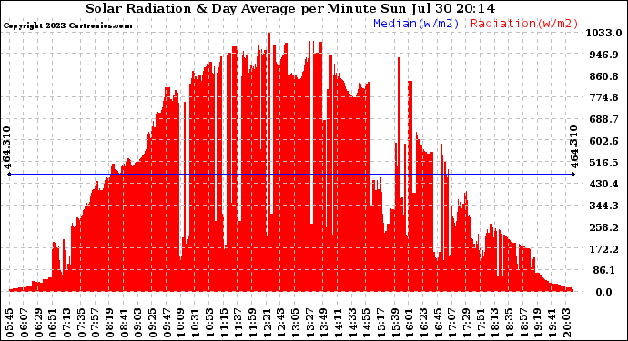 Solar PV/Inverter Performance Solar Radiation & Day Average per Minute