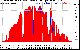 Solar PV/Inverter Performance Solar Radiation & Effective Solar Radiation per Minute