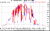 Solar PV/Inverter Performance Photovoltaic Panel Current Output