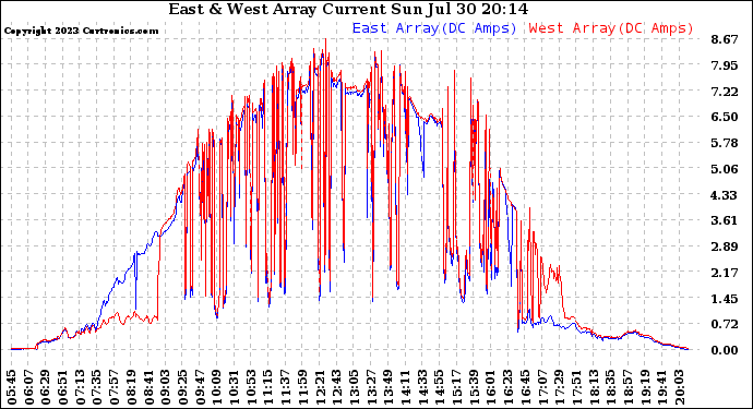 Solar PV/Inverter Performance Photovoltaic Panel Current Output