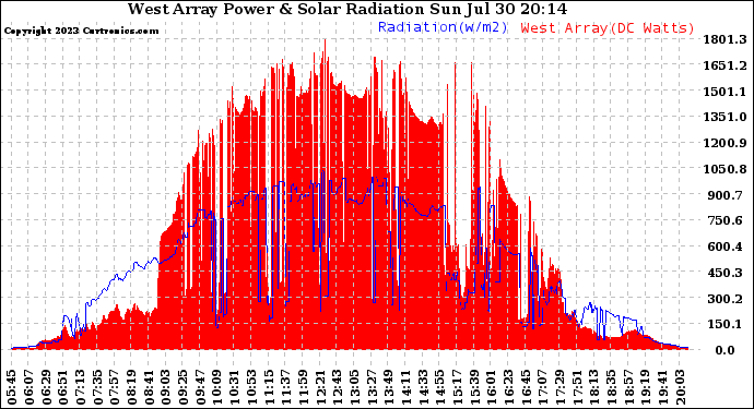 Solar PV/Inverter Performance West Array Power Output & Solar Radiation