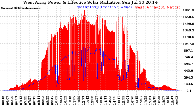 Solar PV/Inverter Performance West Array Power Output & Effective Solar Radiation