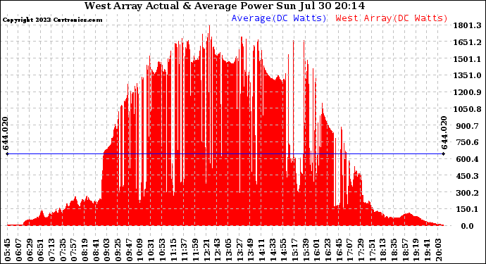 Solar PV/Inverter Performance West Array Actual & Average Power Output