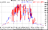 Solar PV/Inverter Performance Photovoltaic Panel Power Output