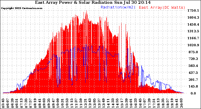 Solar PV/Inverter Performance East Array Power Output & Solar Radiation