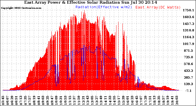 Solar PV/Inverter Performance East Array Power Output & Effective Solar Radiation