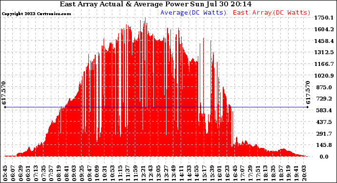 Solar PV/Inverter Performance East Array Actual & Average Power Output