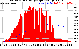 Solar PV/Inverter Performance East Array Actual & Running Average Power Output