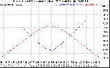 Solar PV/Inverter Performance Sun Altitude Angle & Sun Incidence Angle on PV Panels