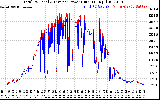 Solar PV/Inverter Performance PV Panel Power Output & Inverter Power Output