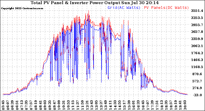 Solar PV/Inverter Performance PV Panel Power Output & Inverter Power Output