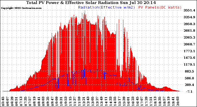 Solar PV/Inverter Performance Total PV Panel Power Output & Effective Solar Radiation