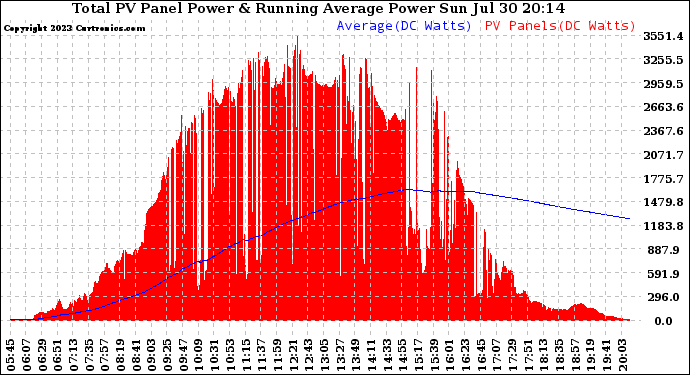 Solar PV/Inverter Performance Total PV Panel & Running Average Power Output