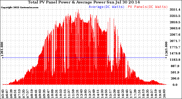 Solar PV/Inverter Performance Total PV Panel Power Output