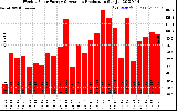 Solar PV/Inverter Performance Weekly Solar Energy Production