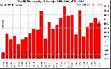 Solar PV/Inverter Performance Weekly Solar Energy Production Value