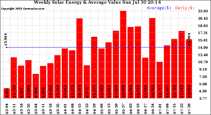 Solar PV/Inverter Performance Weekly Solar Energy Production Value