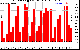 Solar PV/Inverter Performance Daily Solar Energy Production Value