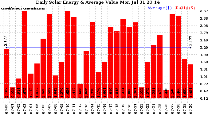 Solar PV/Inverter Performance Daily Solar Energy Production Value