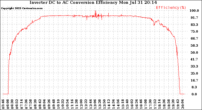 Solar PV/Inverter Performance Inverter DC to AC Conversion Efficiency