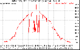 Solar PV/Inverter Performance Daily Energy Production Per Minute