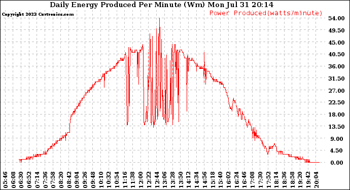 Solar PV/Inverter Performance Daily Energy Production Per Minute