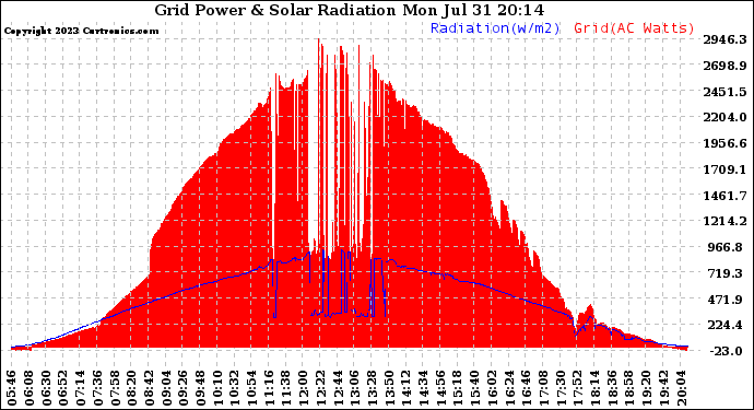 Solar PV/Inverter Performance Grid Power & Solar Radiation