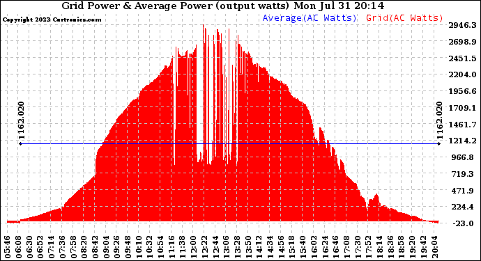 Solar PV/Inverter Performance Inverter Power Output