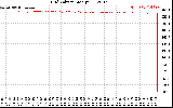 Solar PV/Inverter Performance Grid Voltage