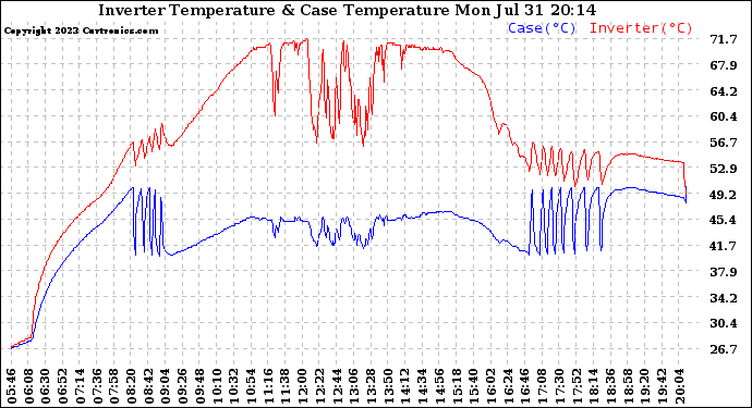 Solar PV/Inverter Performance Inverter Operating Temperature