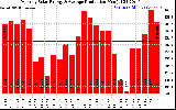 Solar PV/Inverter Performance Monthly Solar Energy Production