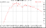 Solar PV/Inverter Performance Outdoor Temperature